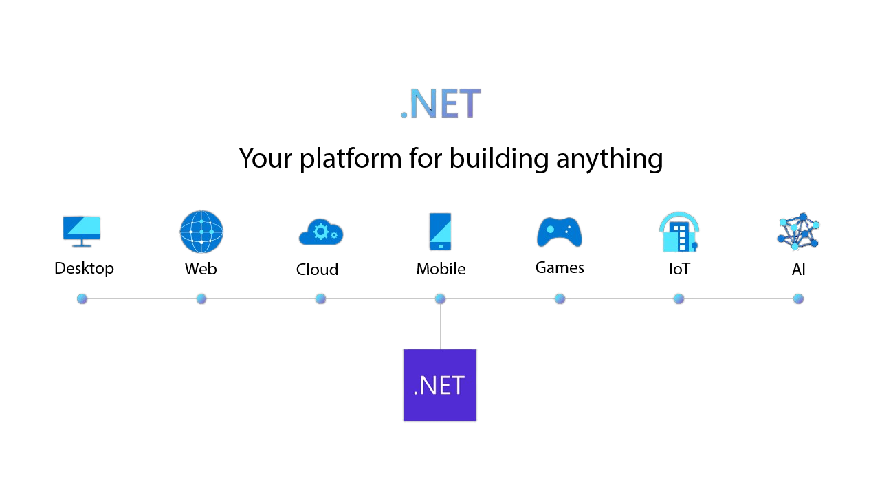 .Net Framework 4.0 and higher and .Net Core 2.0 and higher