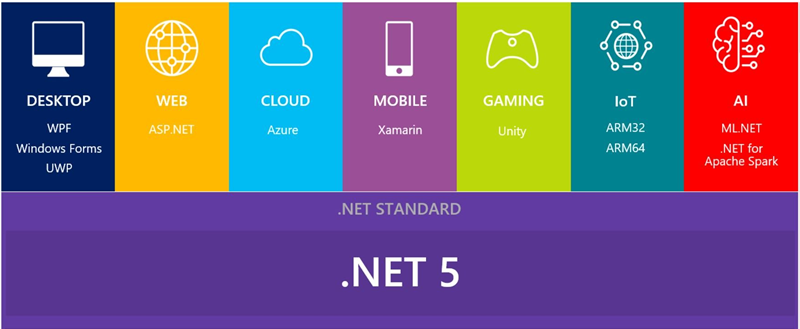 платформа .NET 5