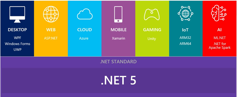 .NET 5.0