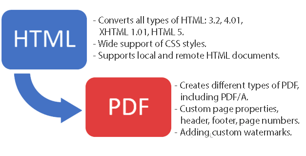 convert HTML to PDF